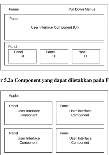 Gambar 5.2b Component yang dapat diletakkan pada Applet  Frame 