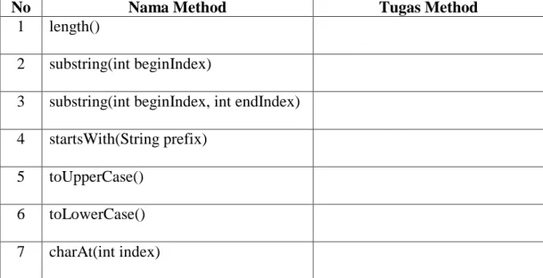 Tabel 2 Method-method di Class String 