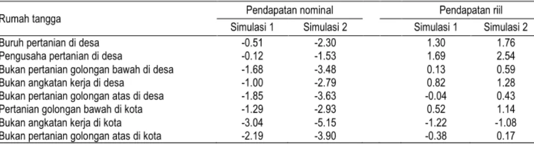 Tabel  3.  Hasil  simulasi  dampak  investasi  sumber  daya  manusia  terhadap  pendapatan nominal dan riil rumah tangga (%) 