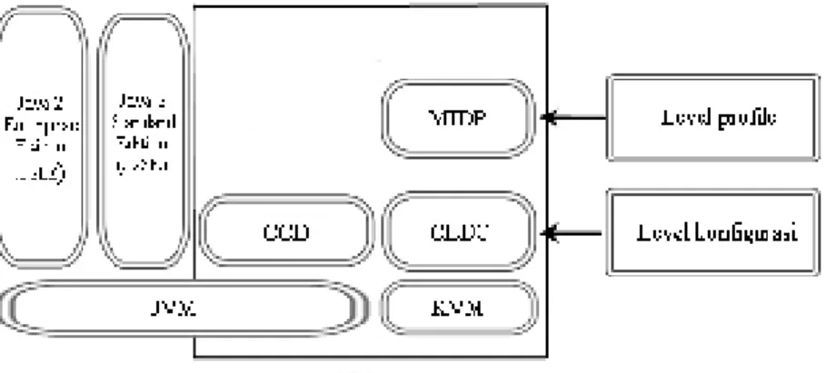 Gambar 2.1 Platform Java 2