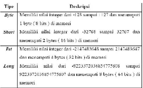 Tabel 2.1 Tipe Data Integer