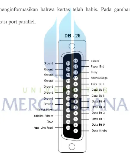 Gambar 2.11  Konfigurasi pin pada Parallel Port  