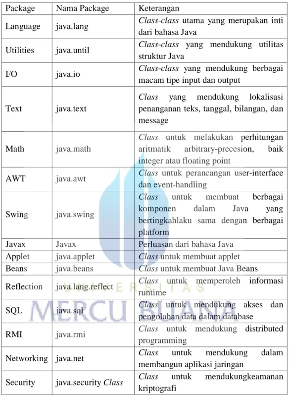 Tabel 2.1  Tabel Package pada J2SE  Package  Nama Package  Keterangan 