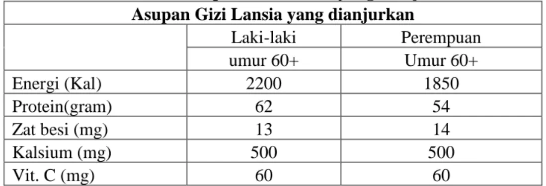 Tabel 2.1 Asupan Gizi Lansia yang dianjurkan Asupan Gizi Lansia yang dianjurkan 