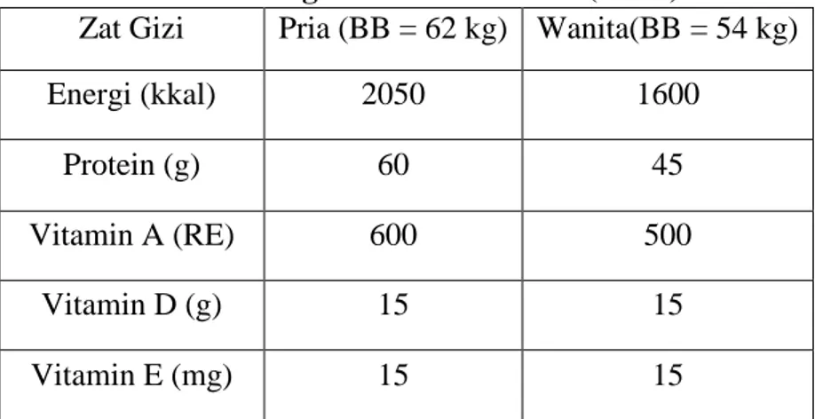 Tabel 2.2 Angka Kebutuhan Gizi (AKG) Lansia  Zat Gizi  Pria (BB = 62 kg)  Wanita(BB = 54 kg) 