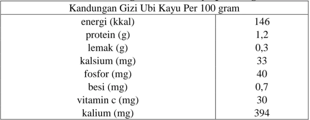 Tabel 2.4 Kandungan Gizi Ubi Kayu per 100 gram  Kandungan Gizi Ubi Kayu Per 100 gram 