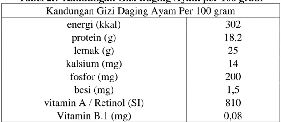 Tabel 2.7 Kandungan Gizi Daging Ayam per 100 gram  Kandungan Gizi Daging Ayam Per 100 gram 