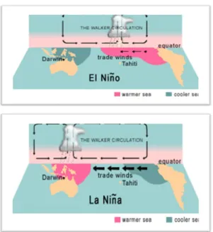 Gambar 1. El Nino dan La Nina 