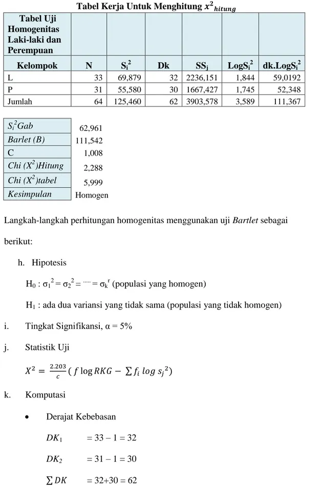 Tabel Kerja Untuk Menghitung               Tabel Uji  Homogenitas  Laki-laki dan  Perempuan                    Kelompok  N  S i 2 Dk  SS j LogS i 2   dk.LogS i 2 L  33  69,879  32  2236,151  1,844  59,0192  P  31  55,580  30  1667,427  1,745  52,348  Jumla