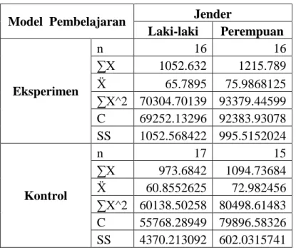 Tabel data amatan, rerata, an jumlah kuadrat deviasi  Model  Pembelajaran  Jender 