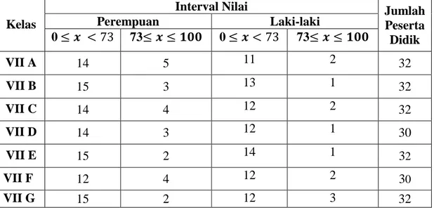Tabel  1.1  menunjukkan  bahwa  hasil  pembelajaran  matematika  di  SMPN  24  Bandar Lampung masih tergolong rendah