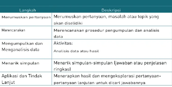 Tabel 1. Langkah-langkah Inquiry/Discovery Learning 