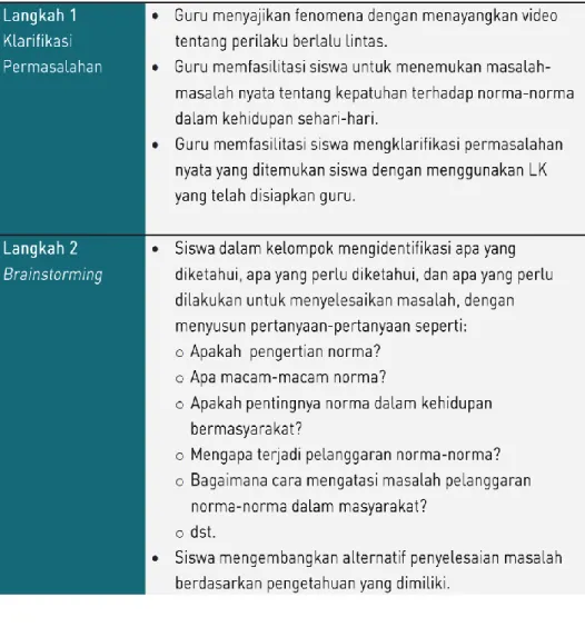 Tabel 2. Langkah-langkah dalam Pembelajaran Berbasis Masalah 