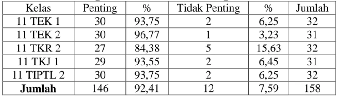 Tabel I.3 Persepsi mengenai Pendidikan Kewirausahaan  Bagi Siswa Kelas XI SMK Negeri 26 Jakarta 