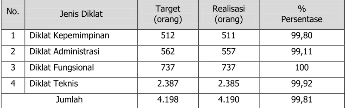 Tabel 16. Target dan Realisasi Jenis Diklat di Pusat Diklat SDM LHK 