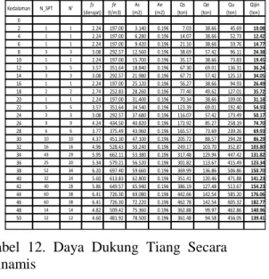 Tabel 11. Daya Dukung Tiang BH- BH-08  