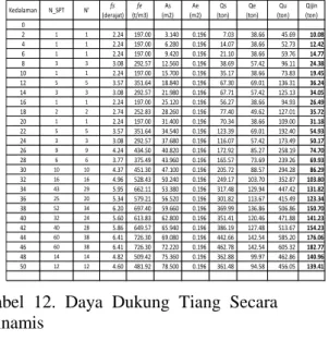 Tabel 11. Daya Dukung Tiang BH- BH-08  