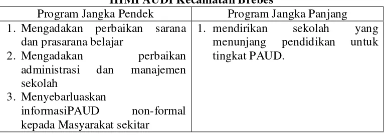 Tabel 15. Program Jangka Menengah dan Program Unggulan HIMPAUDI Kecamatan Brebes  