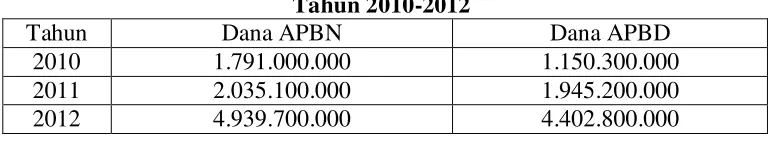 Tabel 6. Dana Bantuan PAUD Pemerintah Kabupaten Brebes  