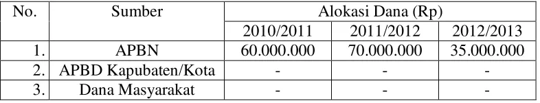 Tabel 8. Dana Penguatan PAUD tahun 2010-2012 yang diterima 