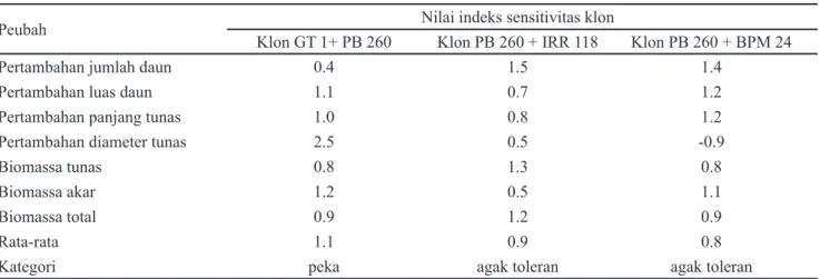 Tabel 4.  Hasil perhitungan nilai indeks sensitivitas tiga klon karet  terhadap cekaman kekeringan pada media tailing pasir