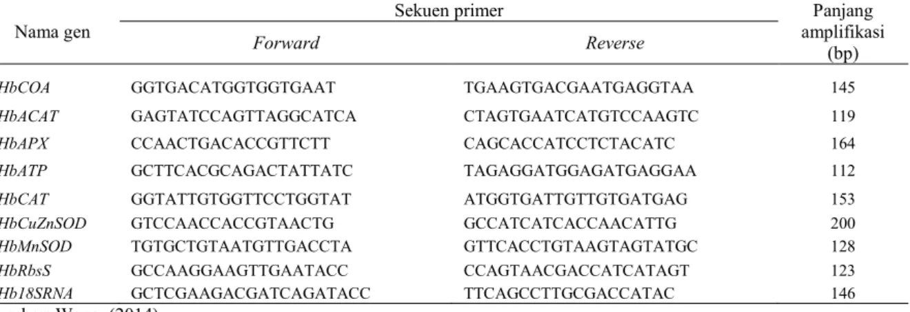 Tabel 8. Daftar primer/penanda yang digunakan untuk analisis ekspresi gen yang terkait dengan  cekaman kekeringan 