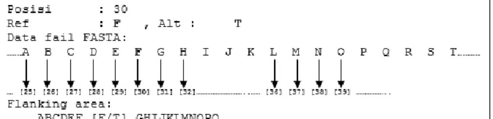 Gambar 3  Format data fail berformat FASTA 