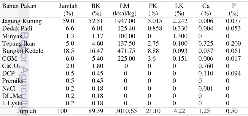 Tabel 1  Komposisi bahan pakan dan kandungan nutrien pakan basal (as fed) 