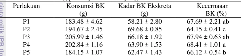 Tabel 3  Konsumsi bahan kering, kadar bahan kering ekskreta dan kecernaan 