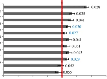 Figure  2.    Profile  of  cDNA  resulted  from  PCR  amplification  using  standar  primer  HbActin