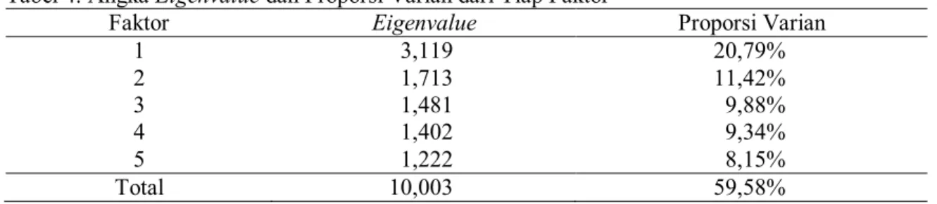 Tabel 4. Angka Eigenvalue dan Proporsi Varian dari Tiap Faktor 
