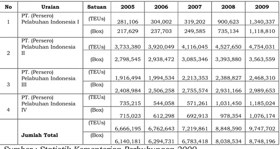 Tabel 2.11. Arus Kontainer Yang Dikelola oleh PT. Pelabuhan  Indonesia I-IV  No  Uraian  Satuan  2005  2006  2007  2008  2009  1  PT