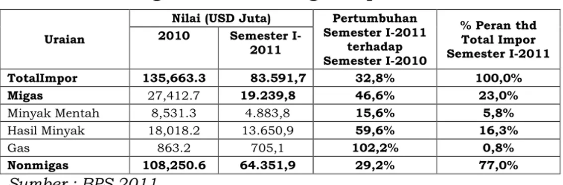 Tabel 2.6 Ringkasan Perkembangan Impor Indonesia 