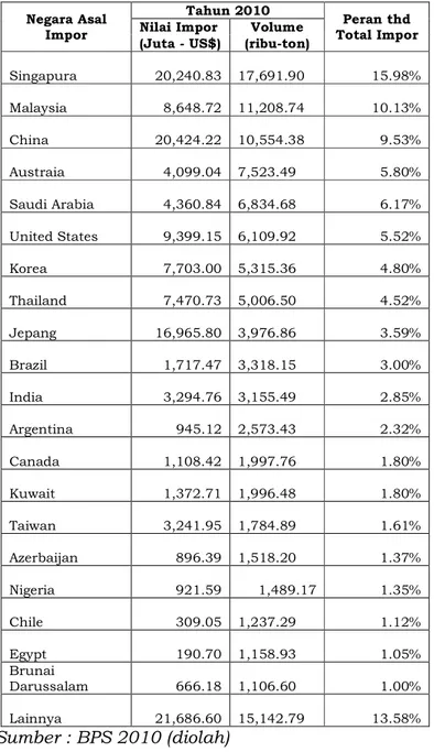 Tabel 2.8. Negara Asal Impor 