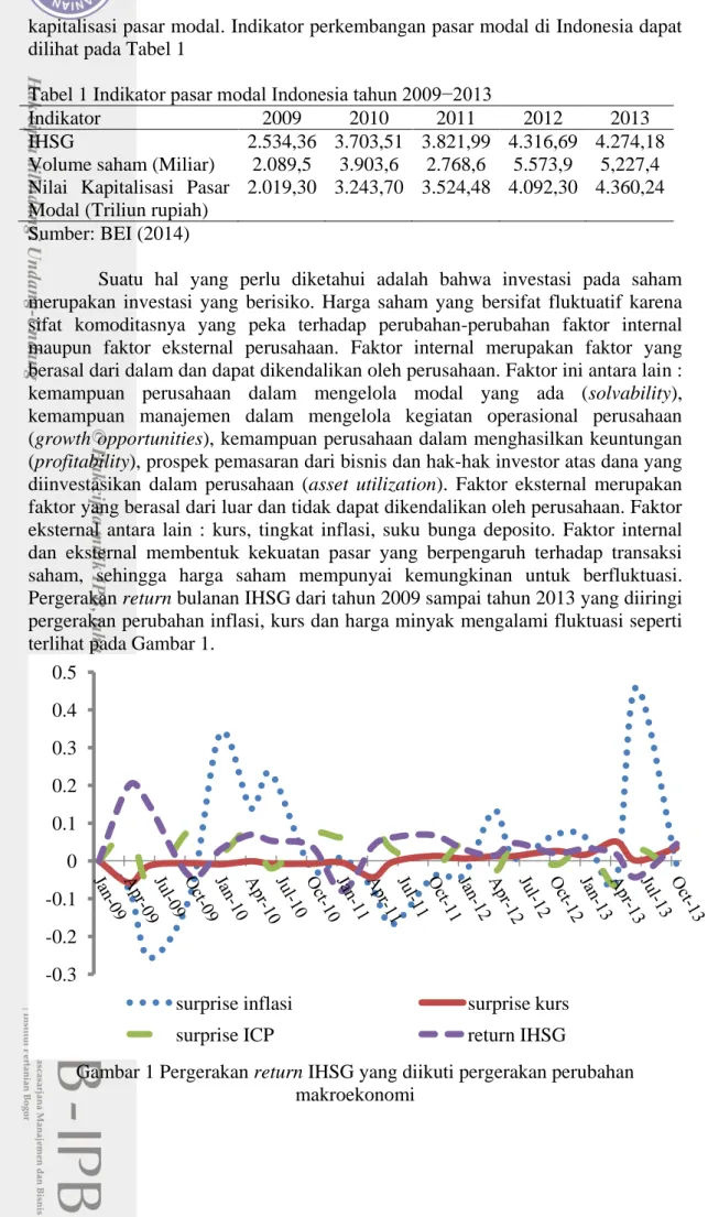Tabel 1 Indikator pasar modal Indonesia tahun 2009−2013 