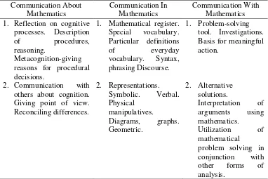 Tabel 2.2 Kerangka utama indikator komunikasi matematika 