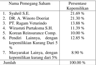 Tabel 2.1 Prosentase Pemilik Saham Perusahaan 