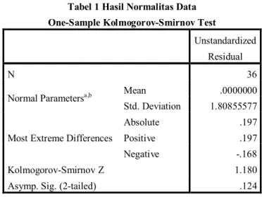 Tabel 1 Hasil Normalitas Data  One-Sample Kolmogorov-Smirnov Test 