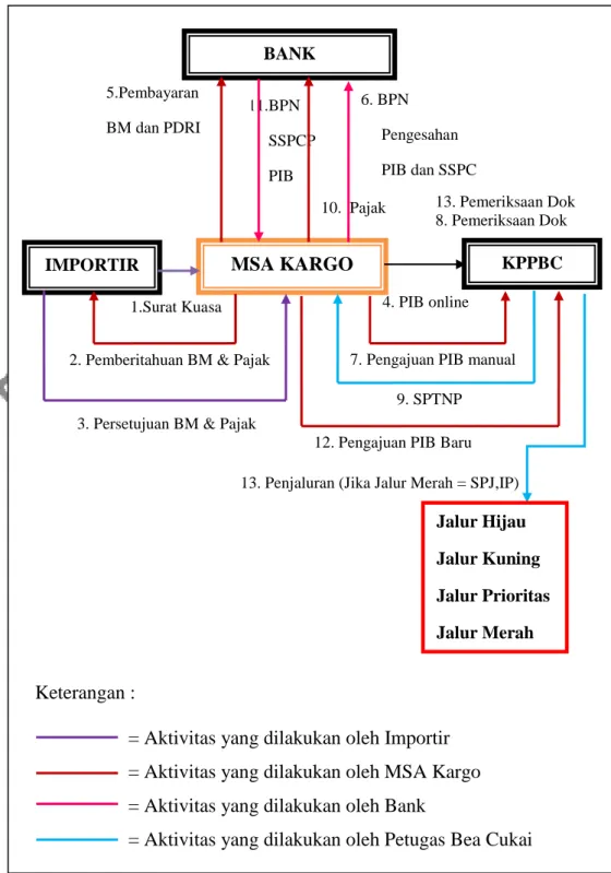 Gambar 4.4 Proses Custom Clearance Barang Impor Melalui Jasa  MSA Kargo 