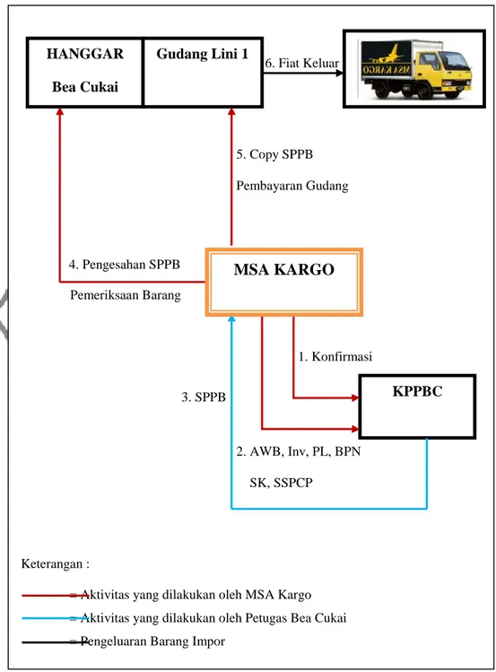 Gambar 4.5 Proses Port Clearance PT MSA Kargo Surakarta 