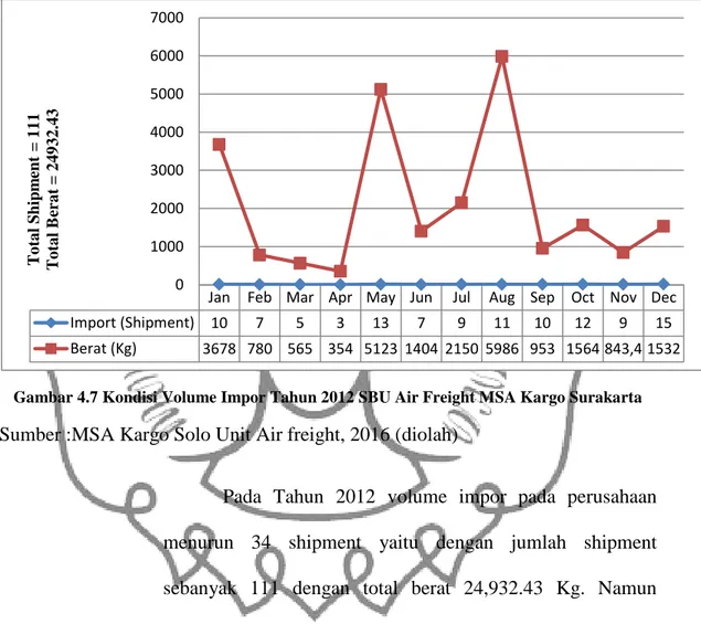 Gambar 4.7 Kondisi Volume Impor Tahun 2012 SBU Air Freight MSA Kargo Surakarta 