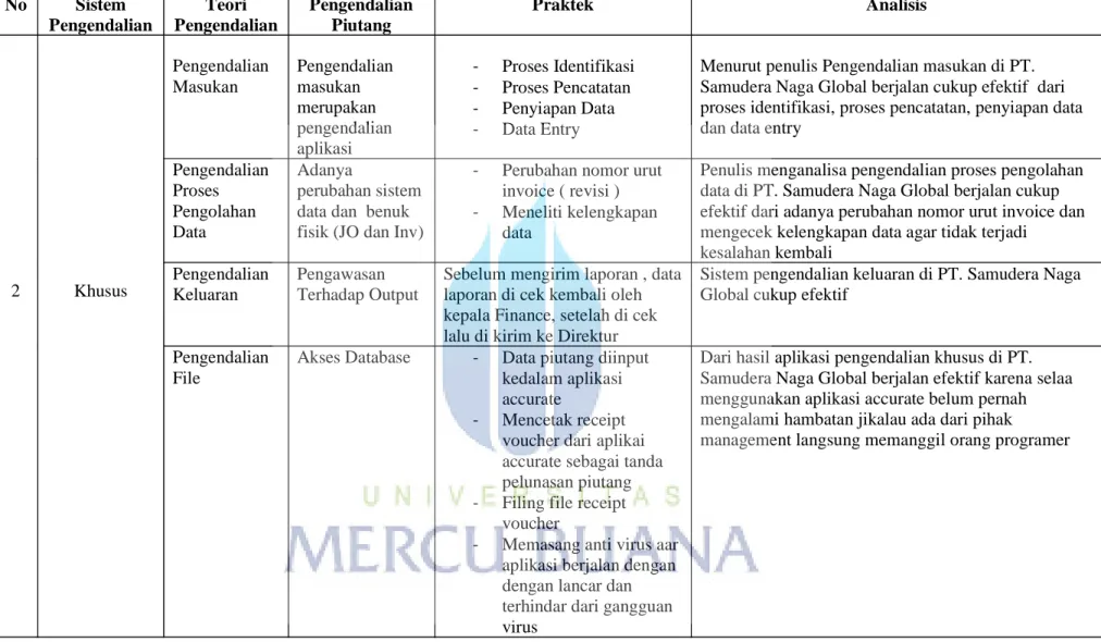 Tabel 4.2 Penjabaran Hasil Penelitian 