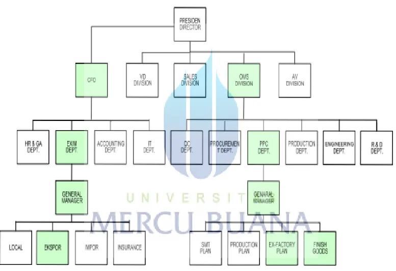Gambar 4.2. Struktur Organisasi 