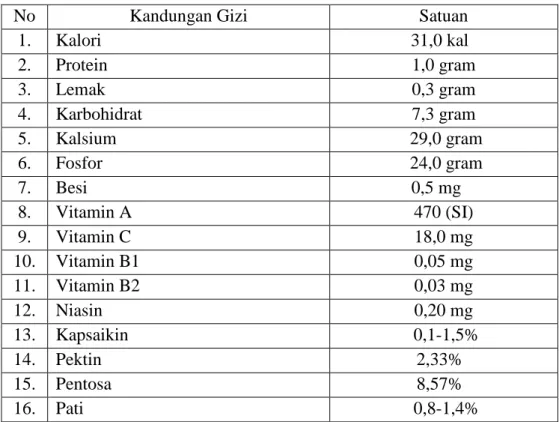 Tabel 1. Kandungan Gizi Cabai Merah Segar Per 100 Gram 