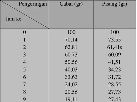 Tabel 4.2 Kehilangan rata-rata kadar air bahan pada alat surya sederhana. 