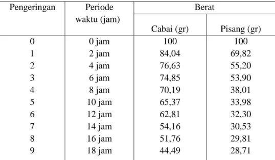 Tabel 3: Nilai rata-rata suhu pada saat pengeringan         Pengamatan      Jam ke  Jenis pengeringan  SS  SL  1  52ͦ  44ͦ  2  44ͦ  33ͦ  3  37ͦ  30ͦ  4  53ͦ  37ͦ  5  60ͦ  39ͦ  6  41ͦ  32ͦ  7  55ͦ  40ͦ  8  59ͦ  34ͦ  9  47ͦ  38ͦ 