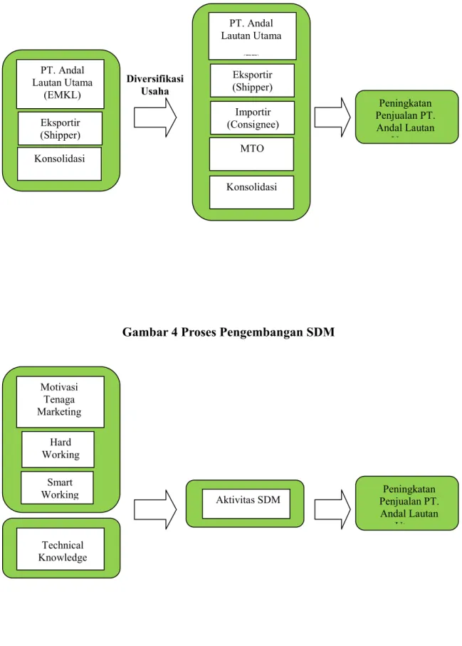 Gambar 4 Proses Pengembangan SDM
