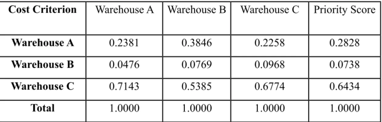 Table 7 Matriks Normalized