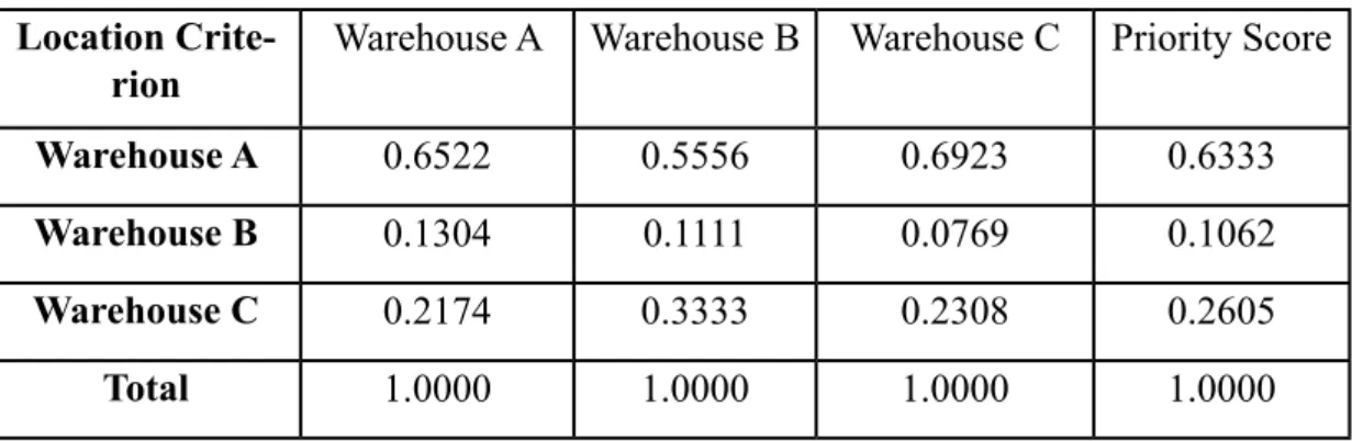 Table 22 Final Scoring of Each AlternativeSource: Processed Interview result