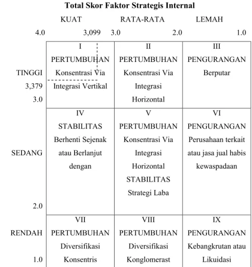 Gambar 3. IE (Internal-Eksternal) Matrix 